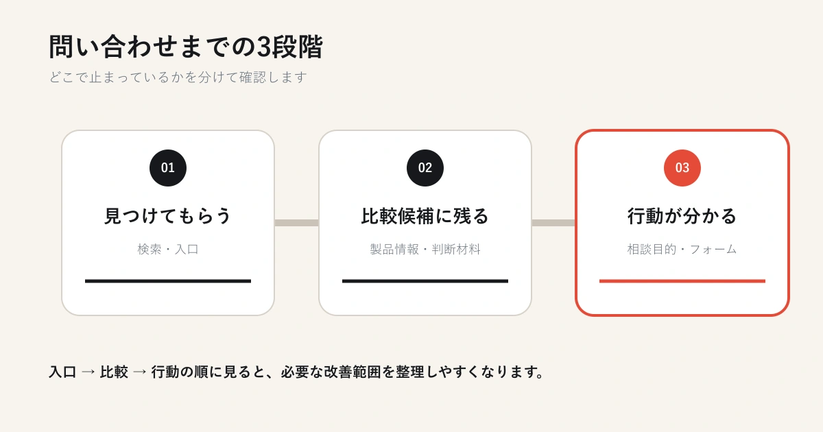 BtoBサイトで問い合わせに至るまでの3段階
