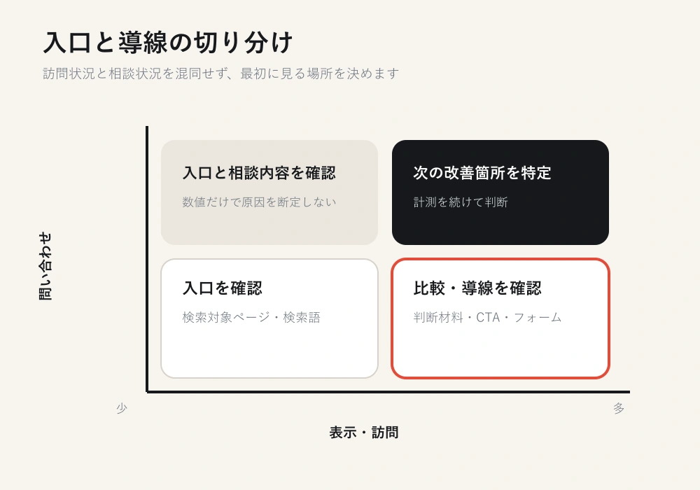訪問数と問い合わせ状況から確認箇所を分ける判断表