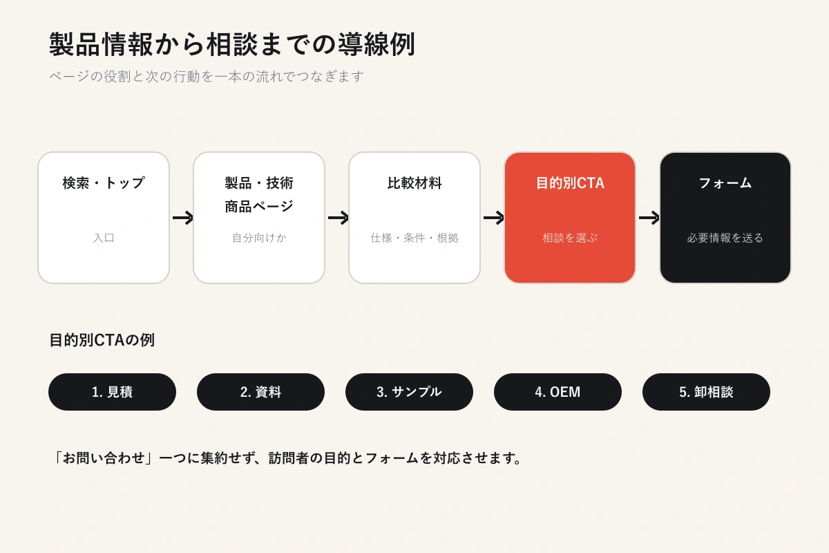 BtoBサイトの製品情報から目的別相談フォームまでの導線例