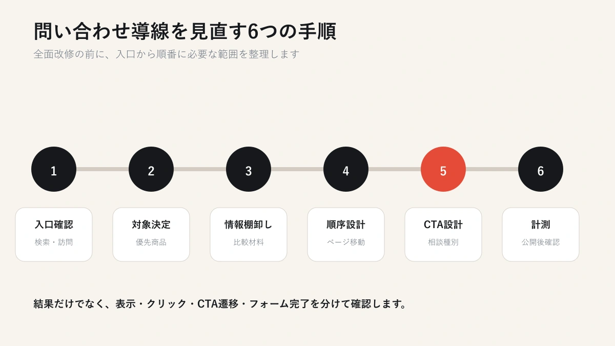BtoBサイトの問い合わせ導線を30分で確認する6つの手順