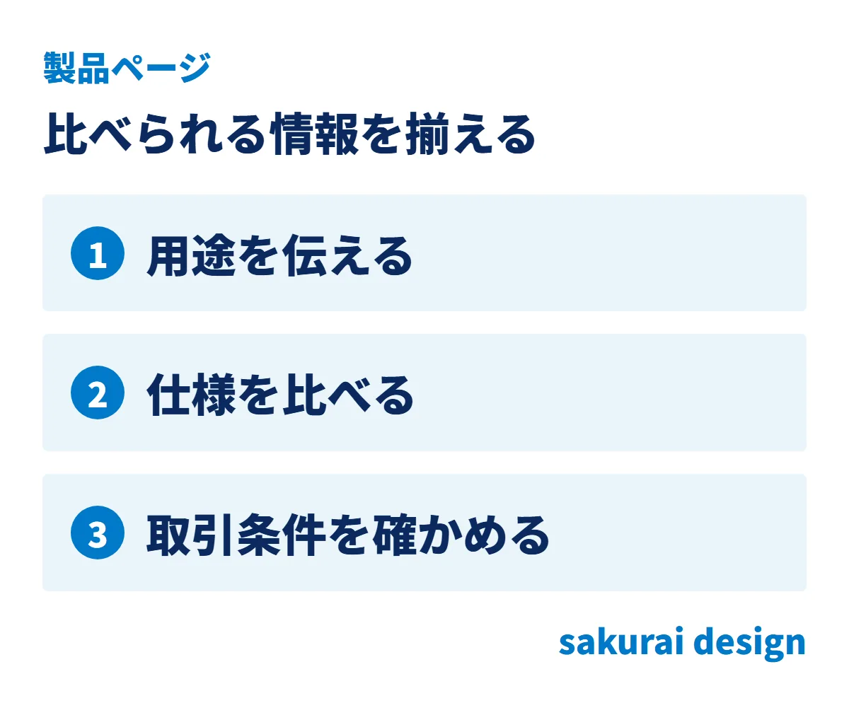 用途を伝え、仕様を比べ、取引条件を確かめる流れを示しています。