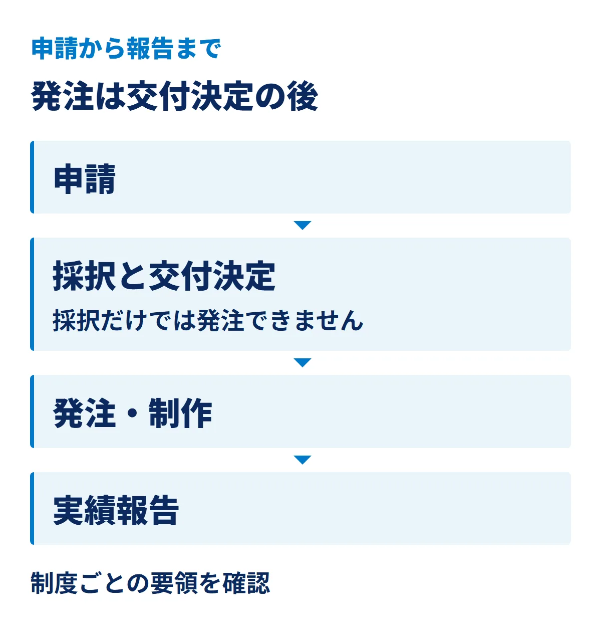 申請、採択と交付決定、発注・制作、実績報告の順に進め、採択だけでは発注せず交付決定を待ちます。