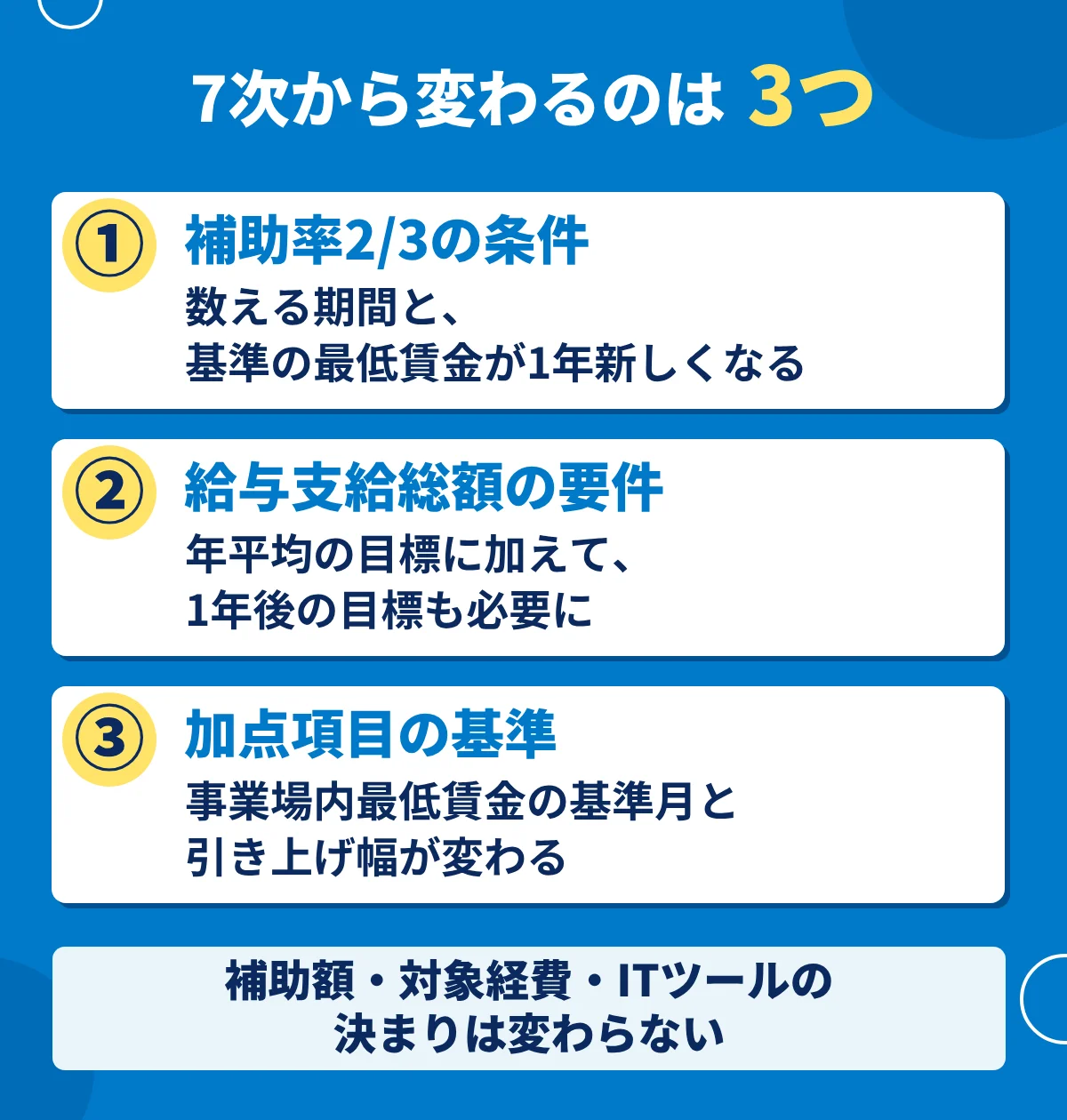 IT導入補助金の第7次公募から変わる3つ。補助率2/3の条件、1人当たり給与支給総額の要件、加点項目の基準。補助額と対象経費は変わらない
