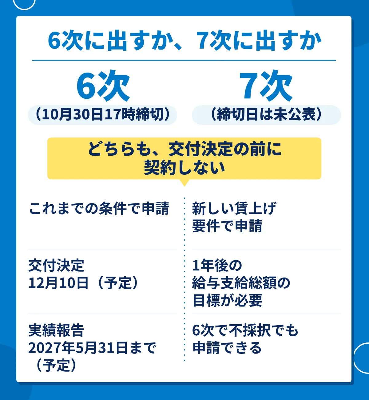 IT導入補助金の6次（10月30日締切・これまでの条件）と7次（締切日未公表・新しい賃上げ要件）の比較。どちらも交付決定前の契約は対象外