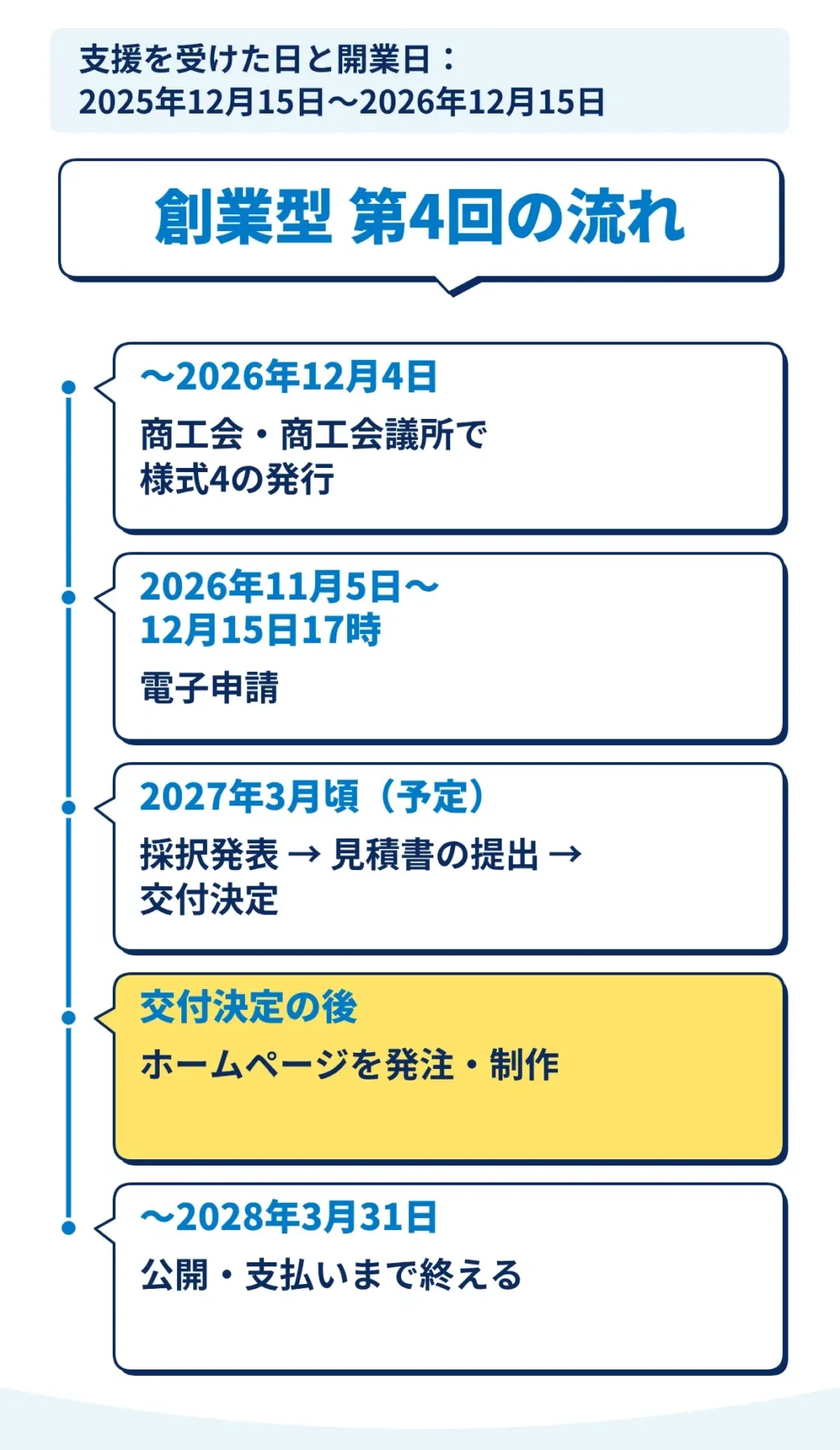 持続化補助金の創業型第4回の流れ。様式4は2026年12月4日まで、申請は11月5日から12月15日17時、採択は2027年3月頃の予定、交付決定の後にホームページを発注し、2028年3月31日までに公開と支払いを終える