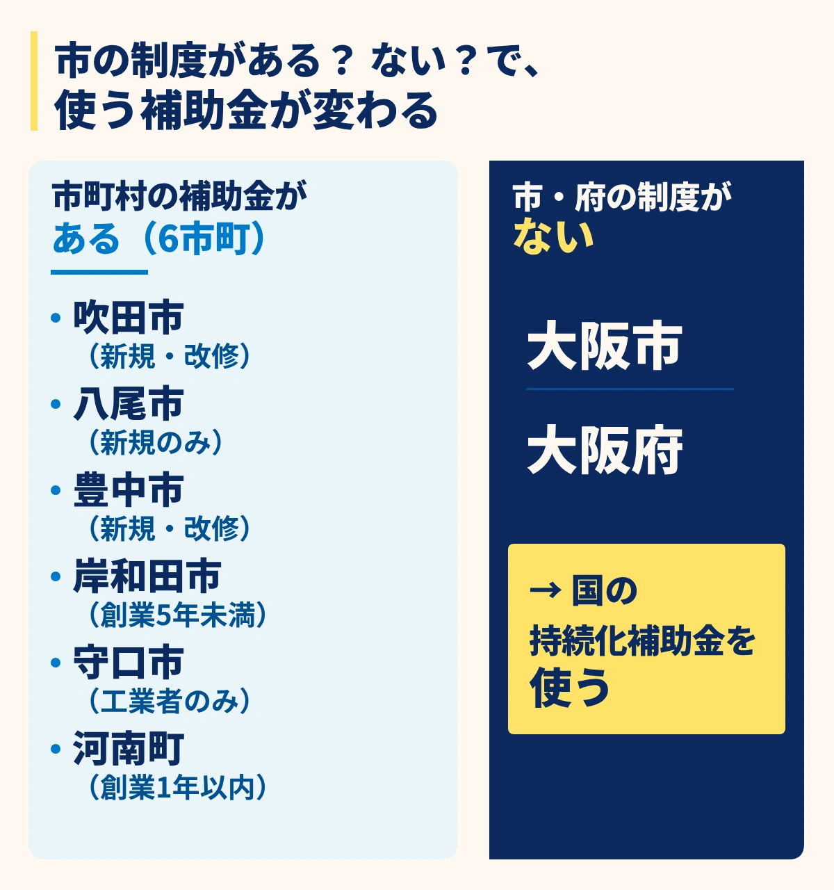 大阪府内でホームページ補助金がある6市町(吹田市・八尾市・豊中市・岸和田市・守口市・河南町)と、制度がない大阪市・大阪府は国の持続化補助金を使うという整理図