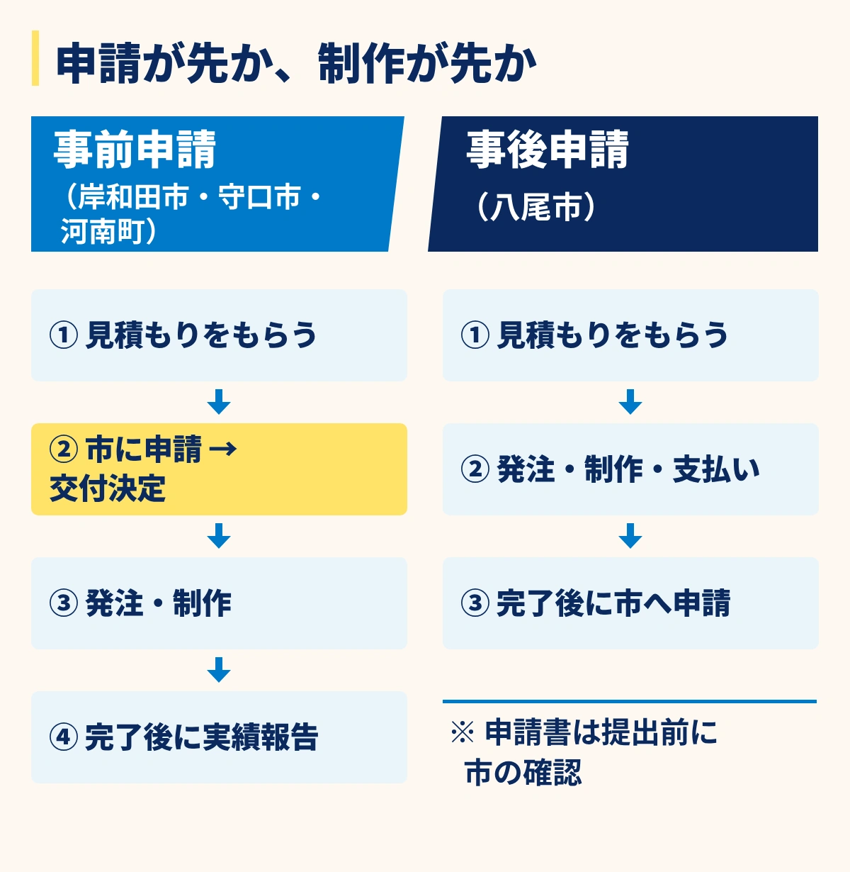 事前申請(見積もり→申請→交付決定→発注→実績報告)と事後申請(見積もり→発注→完了→申請)の流れの比較。交付決定前の着手が対象外になる市がある
