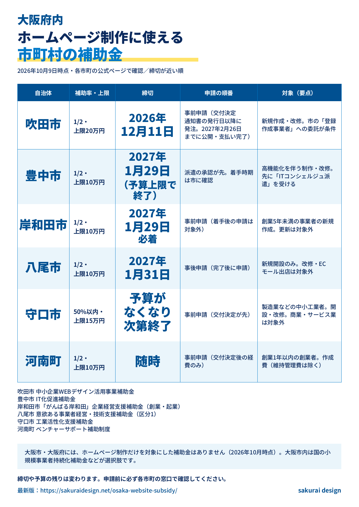 大阪府内でホームページ制作に使える市町村の補助金6件を、締切が近い順に並べた印刷用の一覧(2026年10月9日時点)