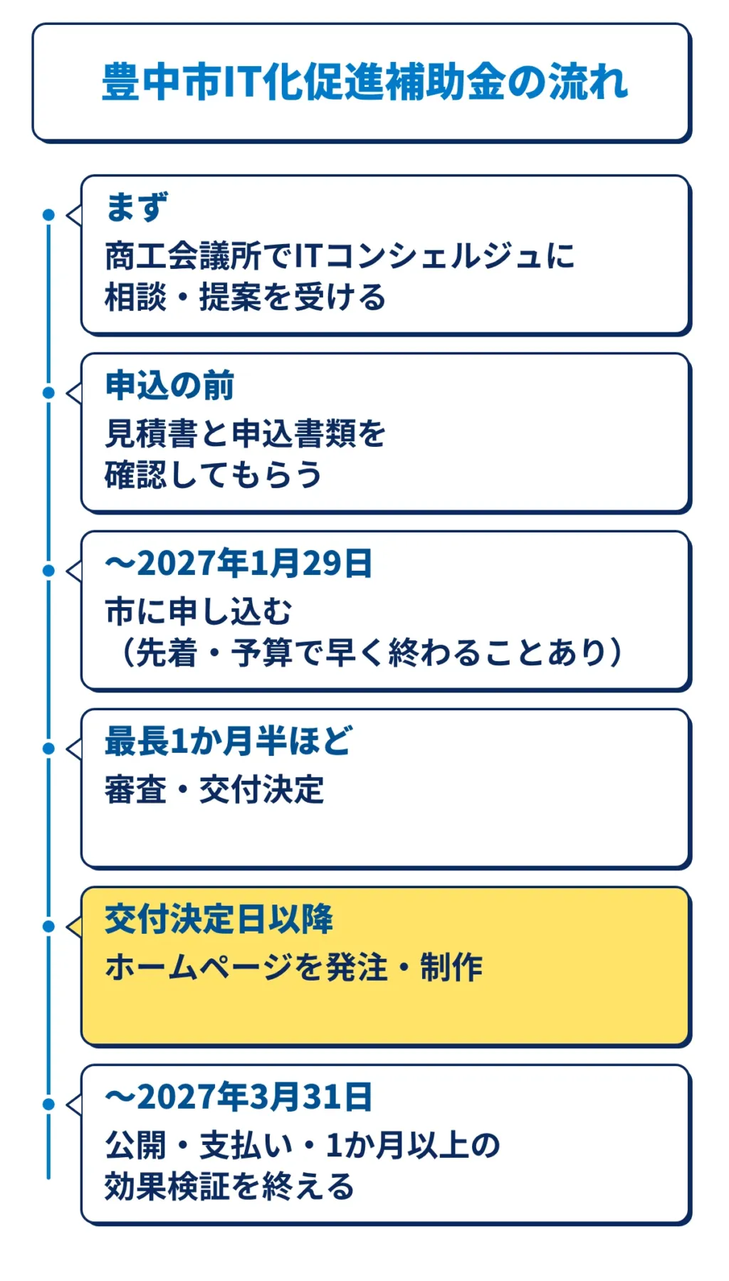 豊中市IT化促進補助金の流れ。ITコンシェルジュに相談、見積書と書類の確認、2027年1月29日までに申込、最長1か月半ほどで交付決定、交付決定日以降に発注、2027年3月31日までに公開と効果検証を終える