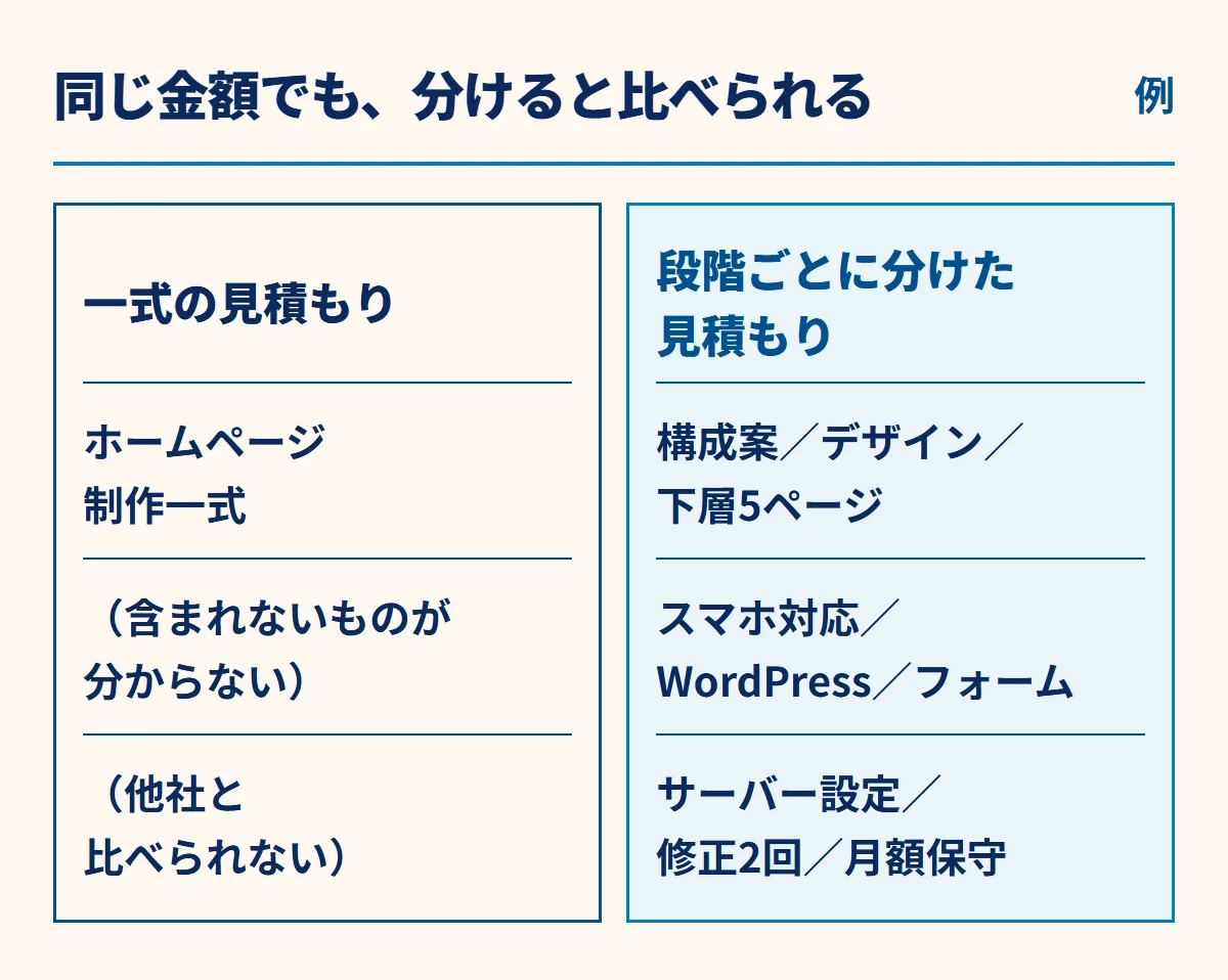 「一式」の見積もりと、段階ごとに分けた見積もりの比較。分けると含まれないものと他社との違いが分かる