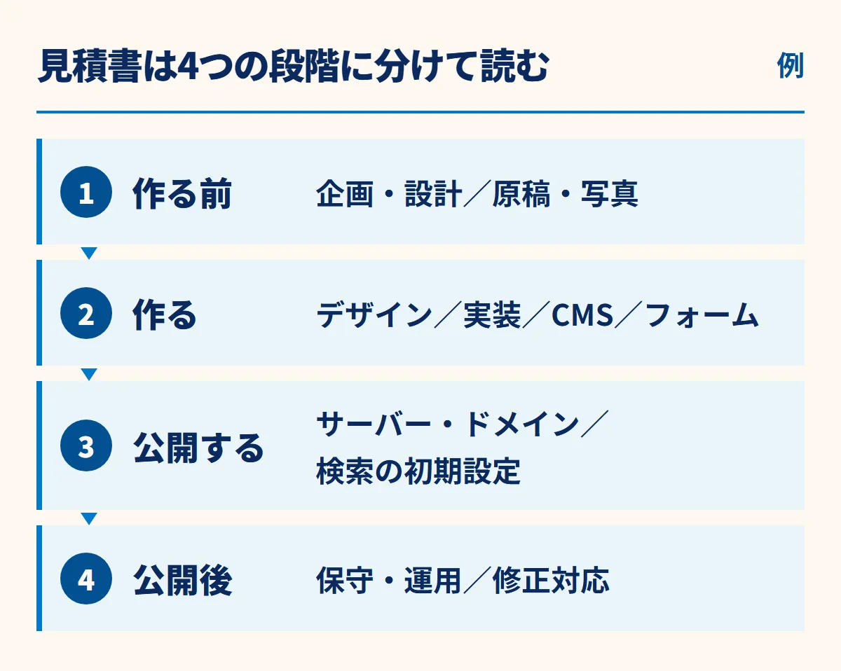 ホームページの見積書の項目を「作る前・作る・公開する・公開後」の4段階に分けた図