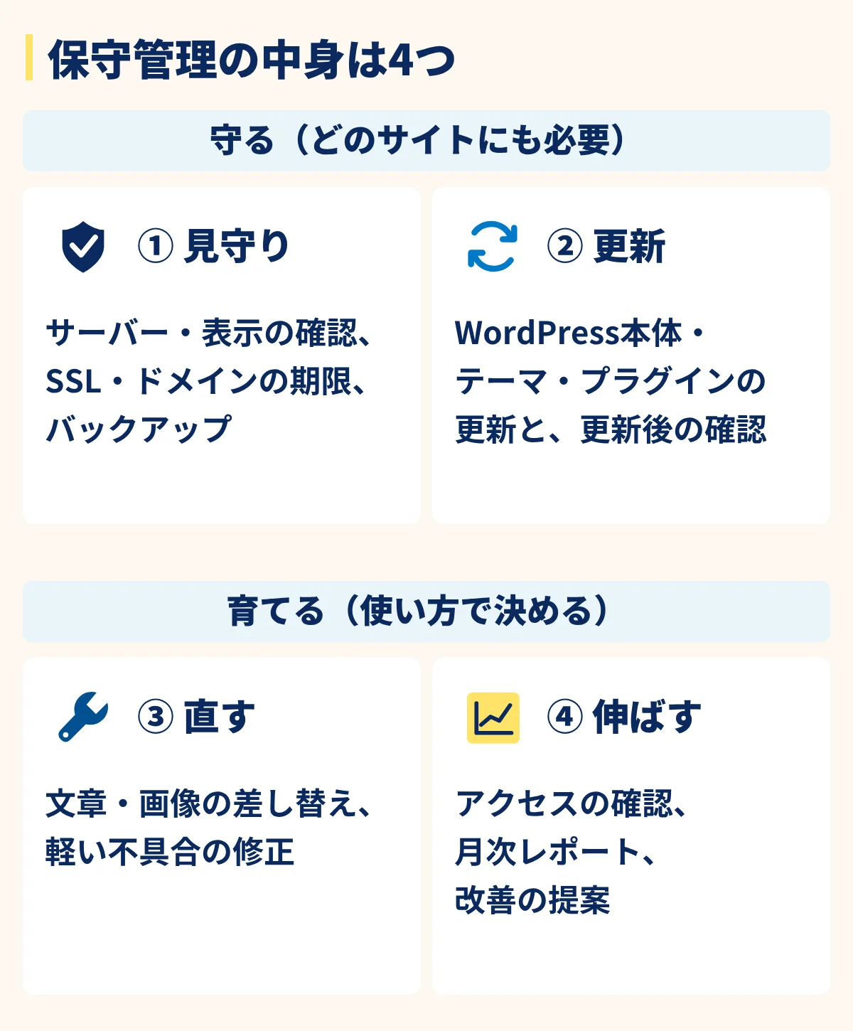 ホームページの保守管理の4つの中身。守る作業の見守り（サーバー・表示・バックアップ）と更新（WordPress・プラグイン）、育てる作業の直す（文章・画像の修正）と伸ばす（アクセスの確認と改善提案）