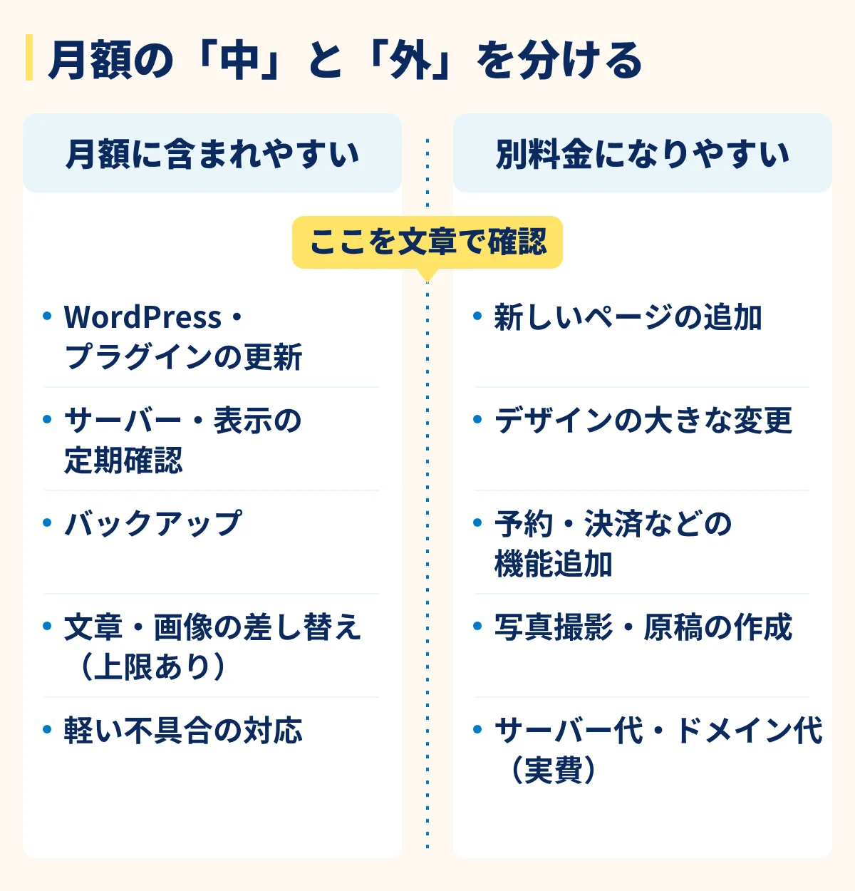 ホームページの月額保守に含まれやすい作業（更新・定期確認・バックアップ・差し替え・軽い不具合）と、別料金になりやすい作業（ページ追加・デザイン変更・機能追加・撮影や原稿・サーバー代）の比較図